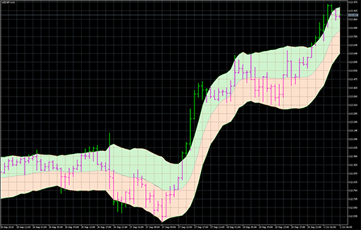 KAMA Keltner channelの表示画像